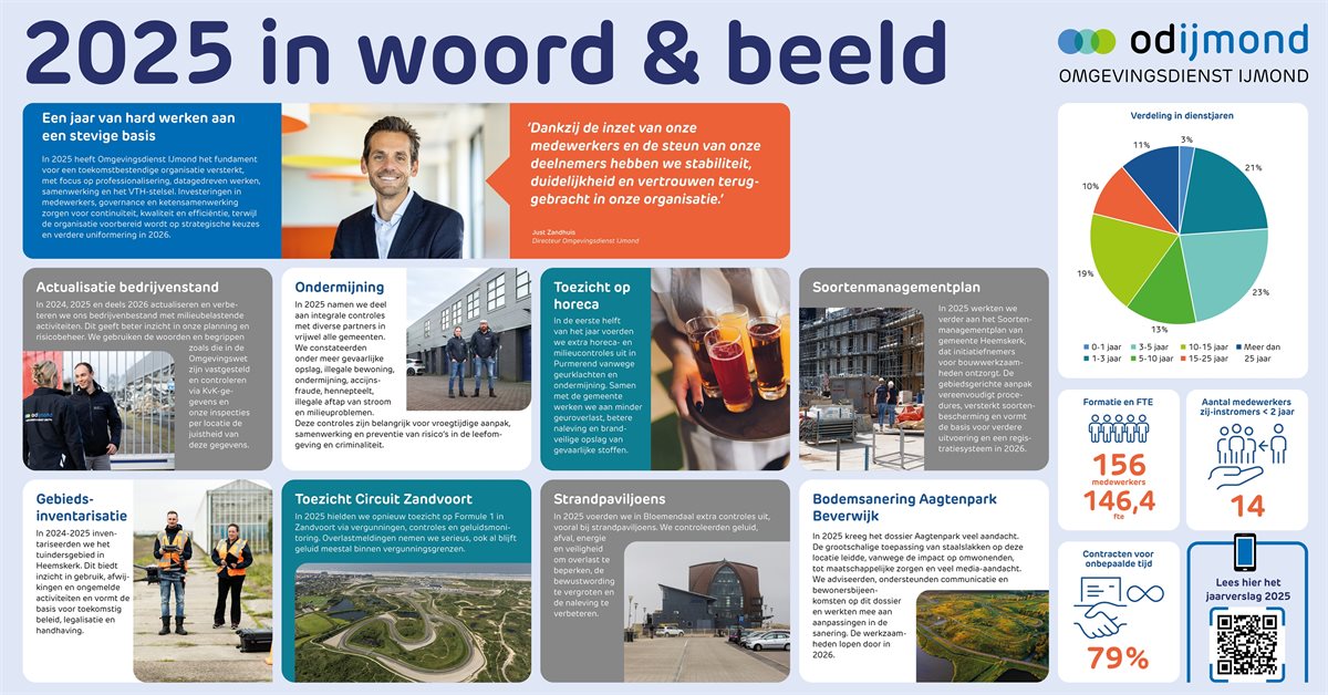 Poster van het pubieksjaarverslag ODIJmond
